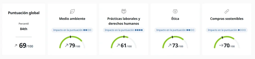 Infográfico ilustrando os critérios de avaliação de sustentabilidade da EcoVadis: ambiente, ética, direitos humanos, compras responsáveis
